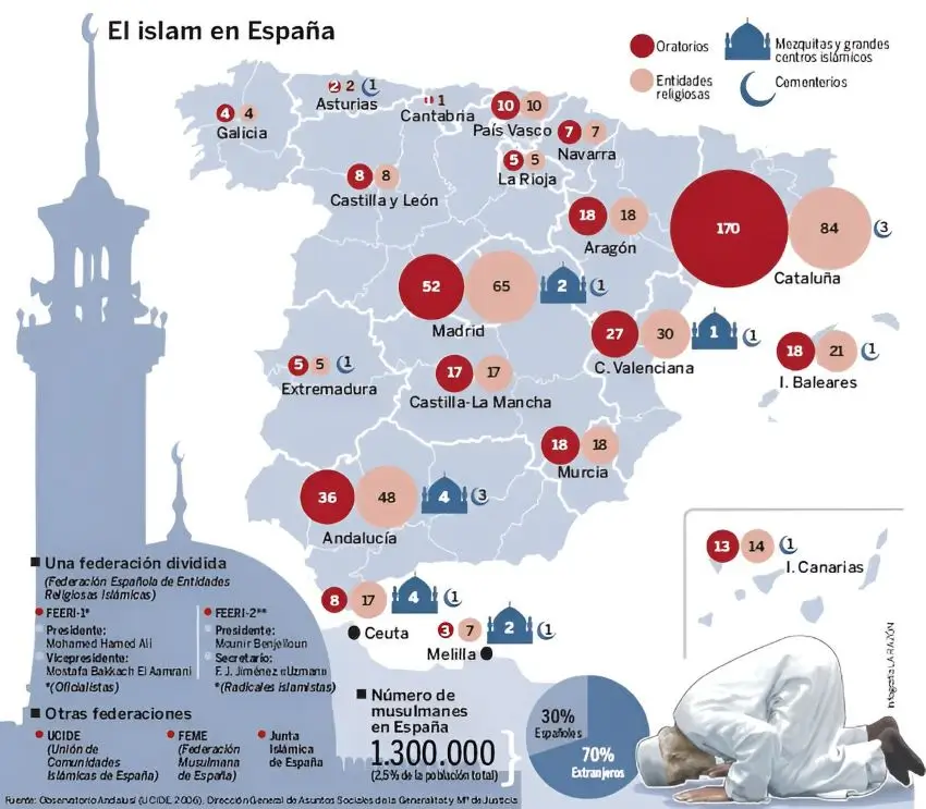Mezquitas en españa mapa con distribución de mezquitas, oratorios, centros islámicos y cementerios por comunidad autónoma. Cataluña, Andalucía, Madrid y Comunidad Valenciana concentran la mayoría.